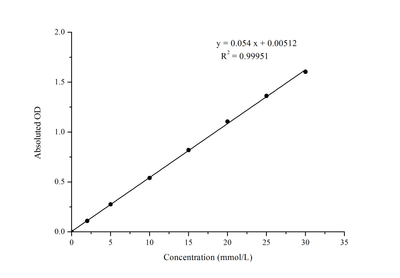 Glucose (Glu) Colorimetric Assay Kit (GOD-POD Method) - ABMIUM