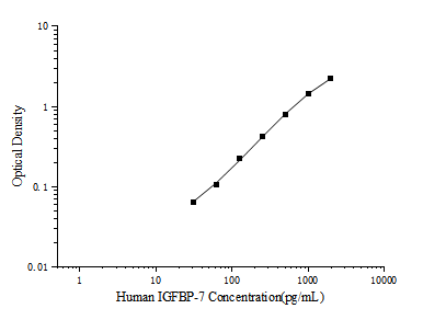 Human IGFBP-7(Insulin Like Growth Factor Binding Protein 7) ELISA Kit - ABMIUM