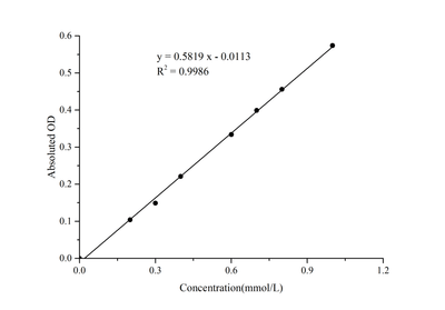 Chymotrypsin Activity Colorimetric Assay Kit - ABMIUM