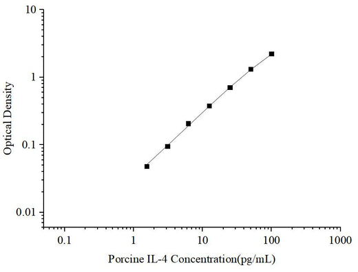 Uncoated Porcine IL-4 (Interleukin 4) ELISA Kit - ABMIUM