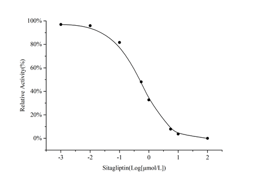Dipeptidyl Peptidase IV (DPP4) Inhibitor Screening Assay Kit - ABMIUM