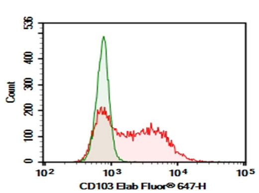 Verified Samples in FCM: HEK293T cells transfected with pcDNA3.1 plasmid encoding Mouse CD103 gene