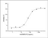 Measured by its ability to inhibit the biological activity of IGFII on MCF7 human breast adenocarcinoma cells. The ED<sub>50</sub> for this effect is typically 0.05-0.4 μg/mL in the presence of 14 ng/mL human IGFII.