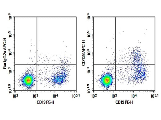Verified Samples in FCM: C57/BL6 Mouse bone marrow lymphocytes