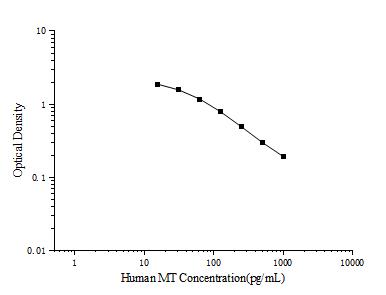 Uncoated Human MT(Melatonin) ELISA Kit - ABMIUM
