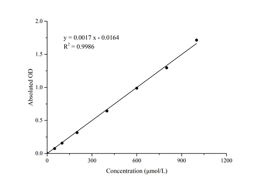 6-Phosphogluconate Dehydrogenase (6-PGDH) Activity Colorimetric Assay Kit - ABMIUM