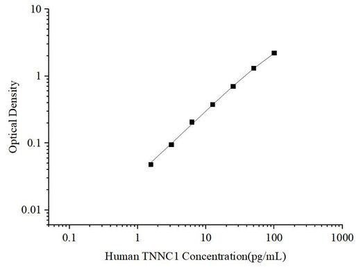 Uncoated Human TNNC1 (Troponin C Type 1) ELISA Kit - ABMIUM