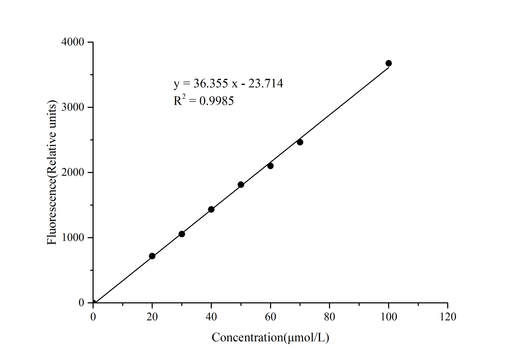 Pyruvate Fluorometric Assay Kit - ABMIUM