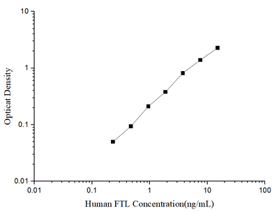 Human FTL(Ferritin, Light Polypeptide) ELISA Kit - ABMIUM