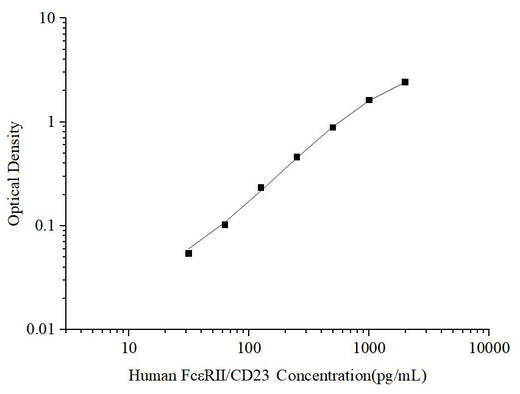 Uncoated Human FcεRⅡ/CD23 (Receptor Ⅱ for the Fc Region of Immunoglobulin E) ELISA Kit - ABMIUM