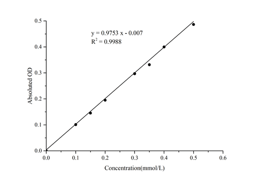 Succinic Acid Colorimetric Assay Kit - ABMIUM