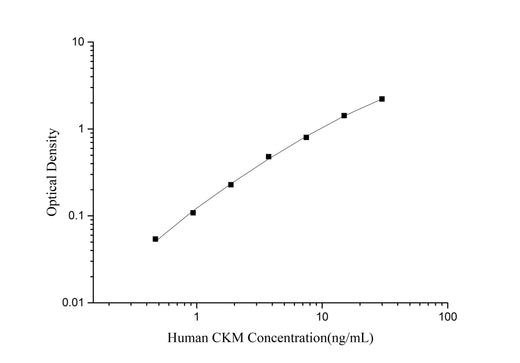Human CKM (Creatine Kinase, Muscle) ELISA Kit - ABMIUM