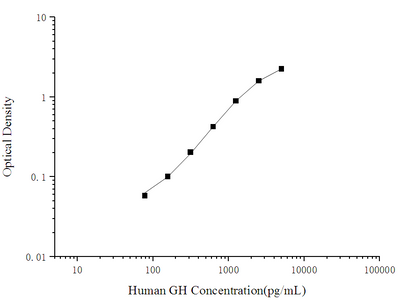 Human GH(Growth Hormone) ELISA Kit - ABMIUM