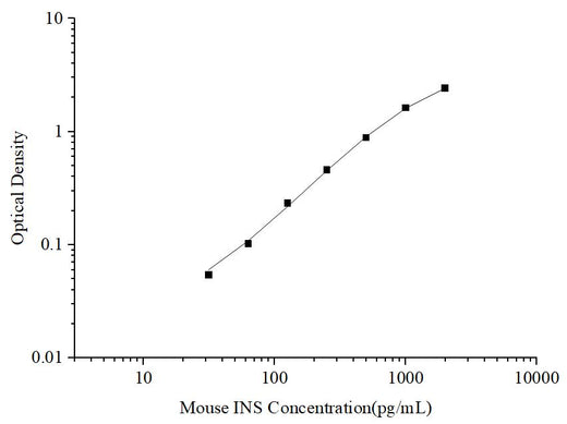 Uncoated Mouse INS(Insulin) ELISA Kit - ABMIUM