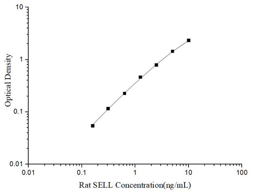 Uncoated Rat SELL(L-Selectin) ELISA Kit - ABMIUM