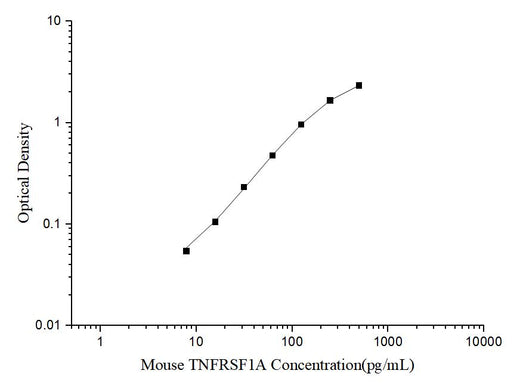 Mouse TNFRSF1A(Tumor Necrosis Factor Receptor Superfamily, Member 1A) ELISA Kit - ABMIUM