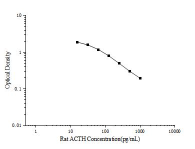Uncoated Rat ACTH(Adrenocorticotropic Hormone) ELISA Kit - ABMIUM