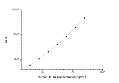 Human IL-1α (Interleukin 1 Alpha) CLIA Kit - ABMIUM