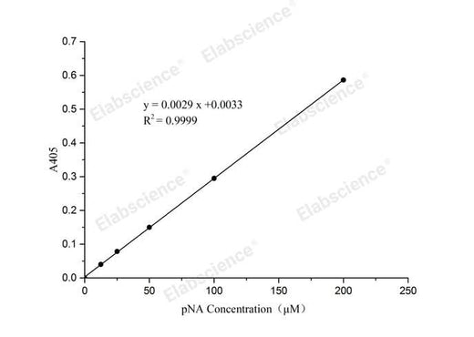 pNA Standard Curve
