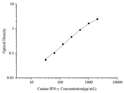 Uncoated Canine IFN-γ (Interferon Gamma) ELISA Kit - ABMIUM