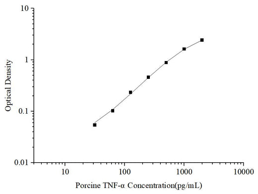 Uncoated Porcine TNF-α (Tumor Necrosis Factor Alpha) ELISA Kit - ABMIUM