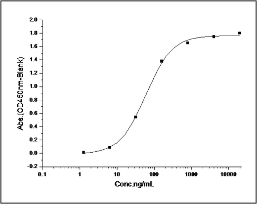 Measured by its binding ability in a functional ELISA. Immobilized human uPA at 5 μg/ml (100 μl/well) can bind mouse PLAUR with a linear range of 1.6-40 ng/ml.