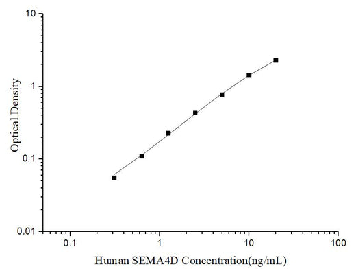 Uncoated Human SEMA4D (Semaphorin 4D) ELISA Kit - ABMIUM