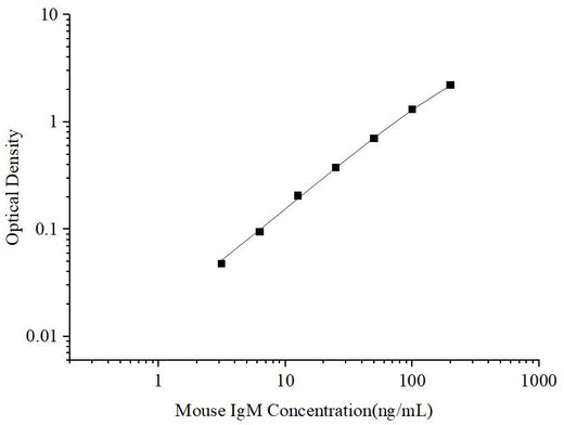 Uncoated Mouse IgM(Immunoglobulin M) ELISA Kit - ABMIUM