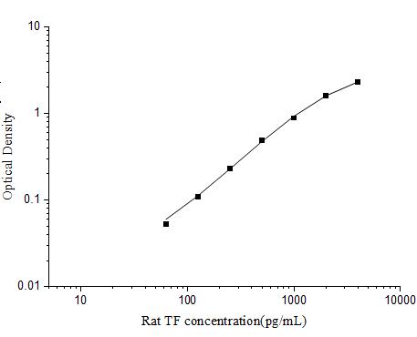 Rat TF(Transferrin) ELISA Kit - ABMIUM