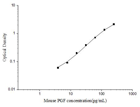 Mouse PGF(Placental Growth Factor) ELISA Kit - ABMIUM