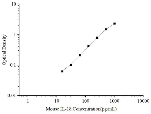 Uncoated Mouse IL-18 (Interleukin 18) ELISA Kit - ABMIUM