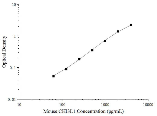 Uncoated Mouse CHI3L1 (Chitinase 3-like 1) ELISA Kit - ABMIUM