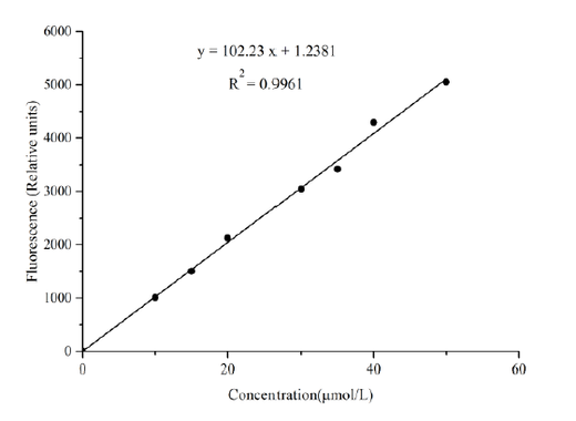 Adenosine Diphosphate (ADP) Fluorometric Assay Kit - ABMIUM