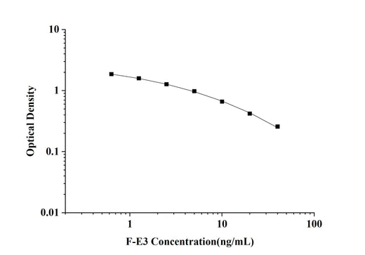F-E3(Free Estriol) ELISA Kit technical data image - Reed Biotech