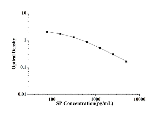 SP(Substance P) ELISA KitKit technical data image - Reed Biotech