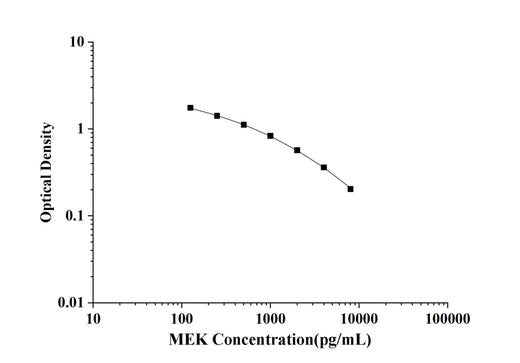 MEK(Methionine-Enkephalin) ELISA Kit technical data image - Reed Biotech