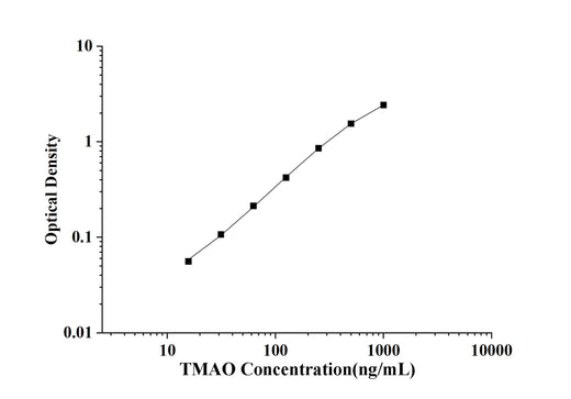TMAO(Trimethylamine-N-oxide) ELISA Kit technical data image - Reed Biotech