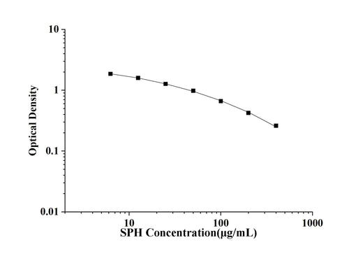 SPH(Sphingomyelin) ELISA Kit technical data image - Reed Biotech