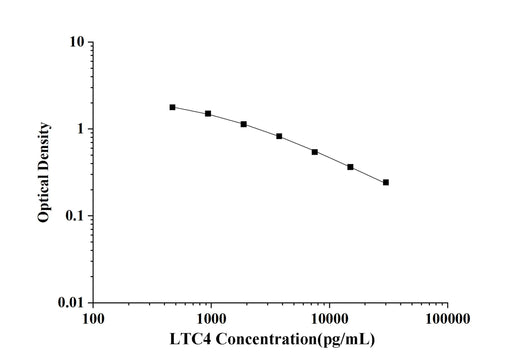 LTC4(Leukotriene C4) ELISA Kit technical data image - Reed Biotech