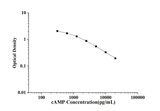 cAMP(Cyclic Adenosine Monophosphate) ELISA Kit technical data image - Reed Biotech