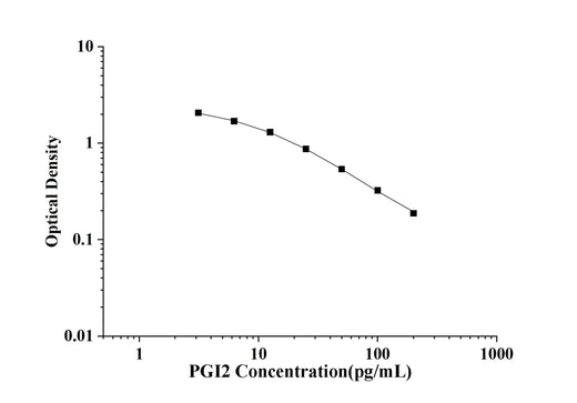 PGI2(Prostacyclin) ELISA Kit technical data image - Reed Biotech