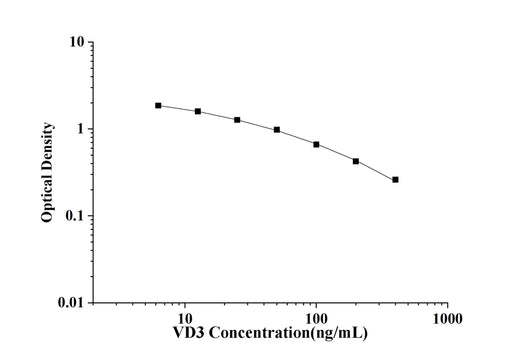 VD3(Vitamin D3) ELISA Kit technical data image - Reed Biotech
