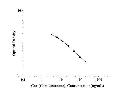 Cort(Corticosterone) ELISA Kit technical data image - Reed Biotech