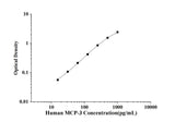 Human MCP-3(Monocyte Chemotactic Protein 3) ELISA Kit technical data image - Reed Biotech