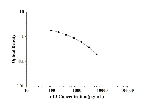 rT3(Reverse Triiodothyronine) ELISA Kit technical data image - Reed Biotech