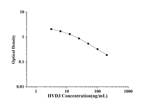 25-HVD3(25-Hydroxy Vitamin D3) ELISA Kit technical data image - Reed Biotech