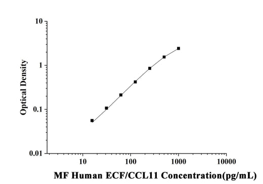 MF-Human ECF/CCL11(Eosinophil Chemotactic Factor) ELISA Kit technical data image - Reed Biotech
