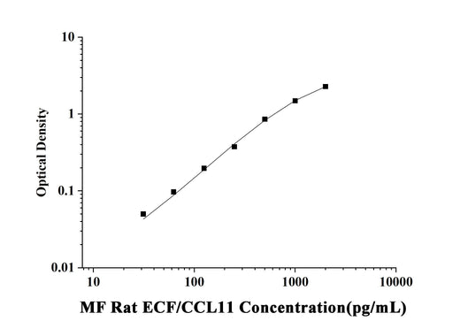 MF-Rat ECF/CCL11(Eosinophil Chemotactic Factor) ELISA Kit technical data image - Reed Biotech