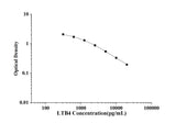 LTB4(Leukotriene B4) ELISA Kit technical data image - Reed Biotech