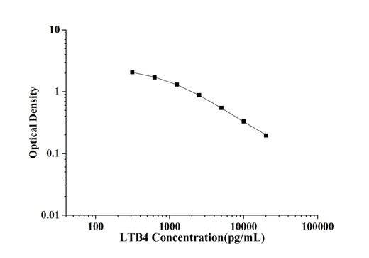 LTB4(Leukotriene B4) ELISA Kit technical data image - Reed Biotech